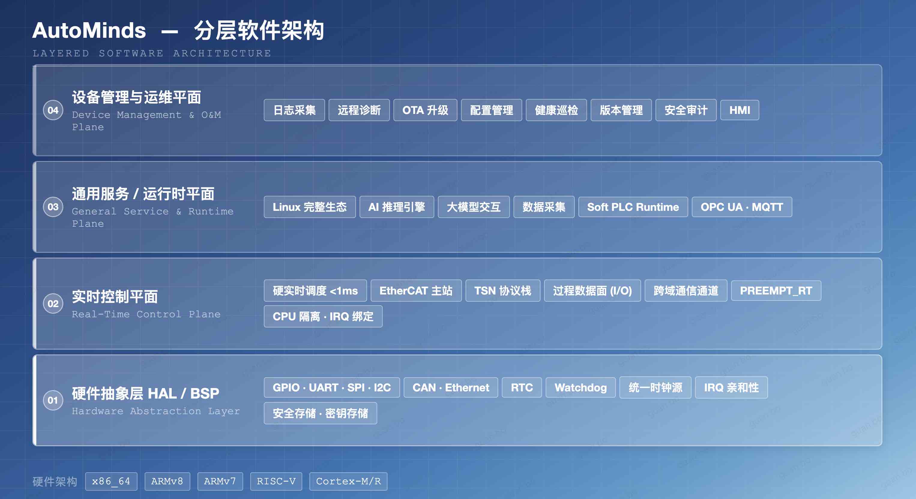 AutoMinds 四层分层软件架构
